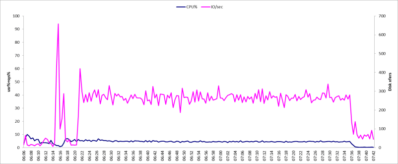 CPU Utilization of Application: